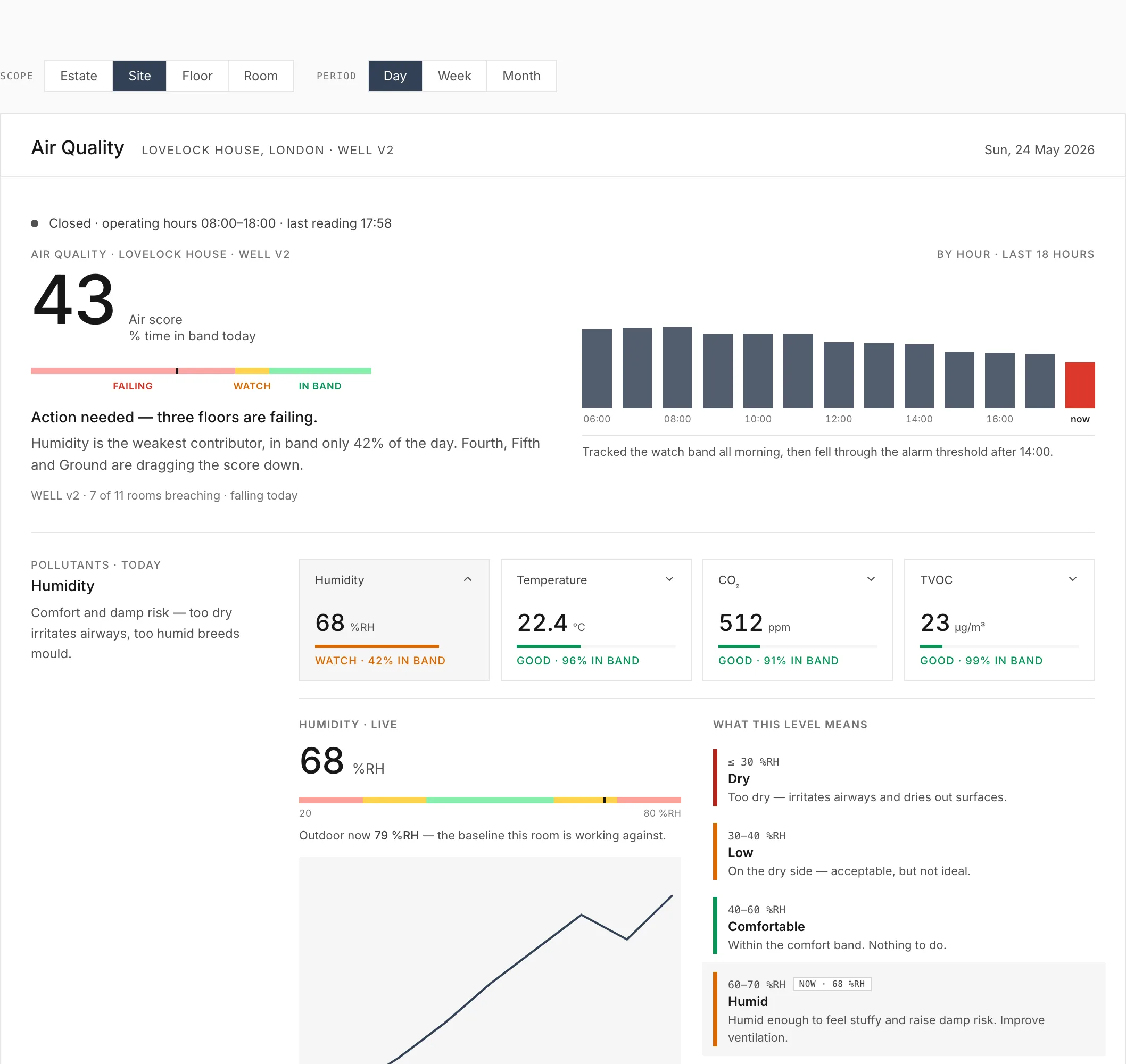Air quality dashboard — air score, per-pollutant tiles and a comfort-band trend.