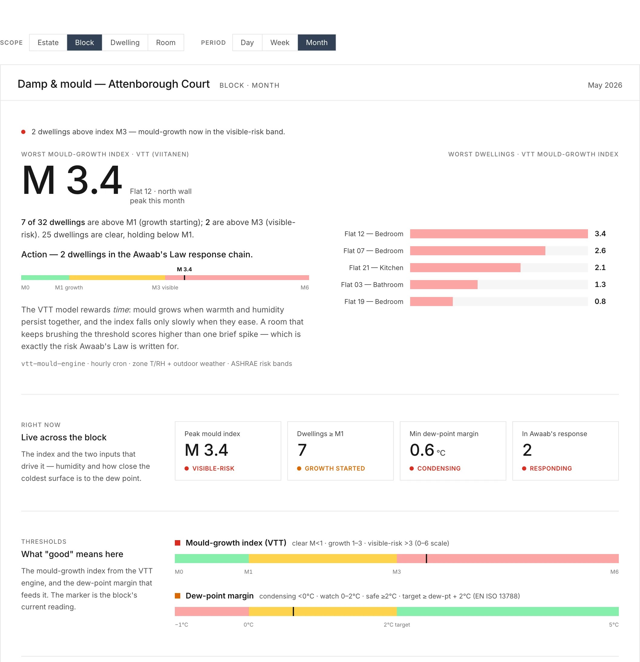 Damp & mould dashboard — dwellings ranked by mould-risk, with humidity, temperature and dew-point margin per space.