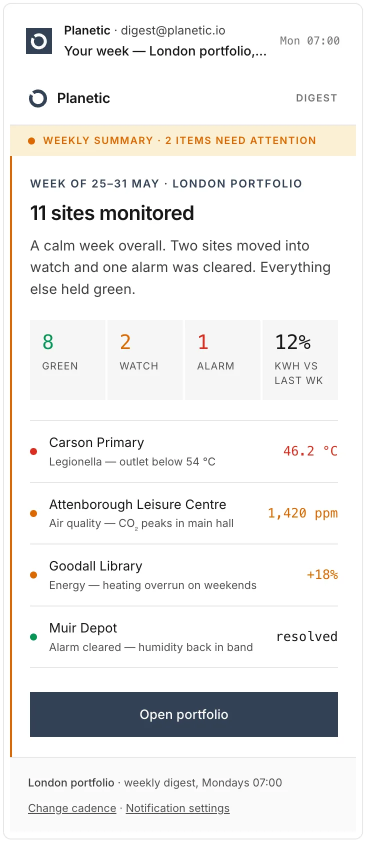 The weekly digest as it lands by email — sites that need attention, with the reading and the reason.