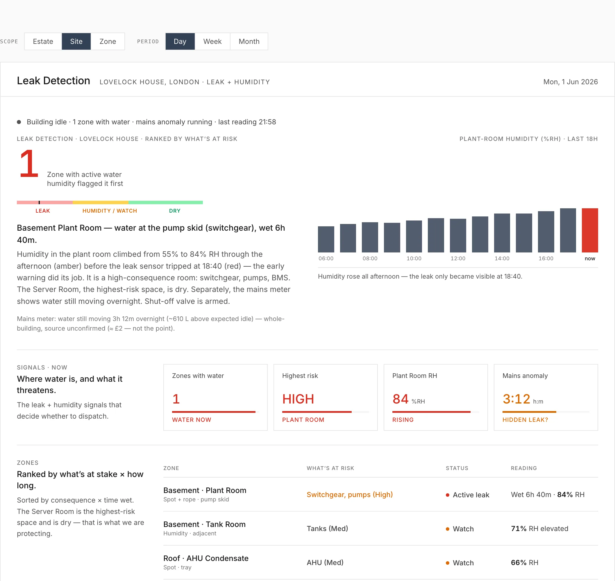 Leak detection dashboard — a site in alarm with one wet zone, the basement plant room flagged, a humidity early-warning chart, and zones ranked by what's at risk.