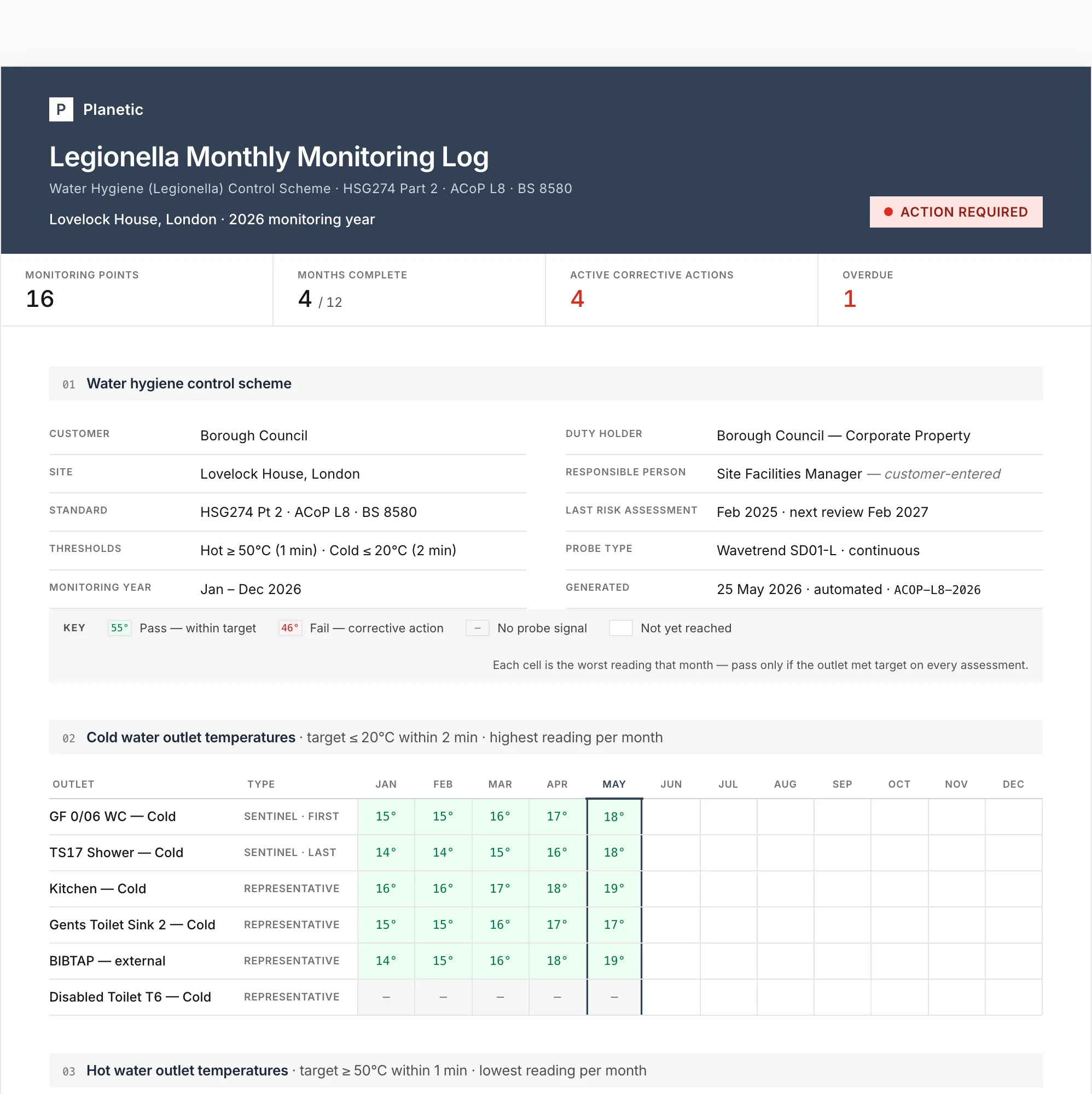 Legionella monthly monitoring log — per-outlet pass/fail temperature grid across the year, the statutory evidence record an auditor can read.