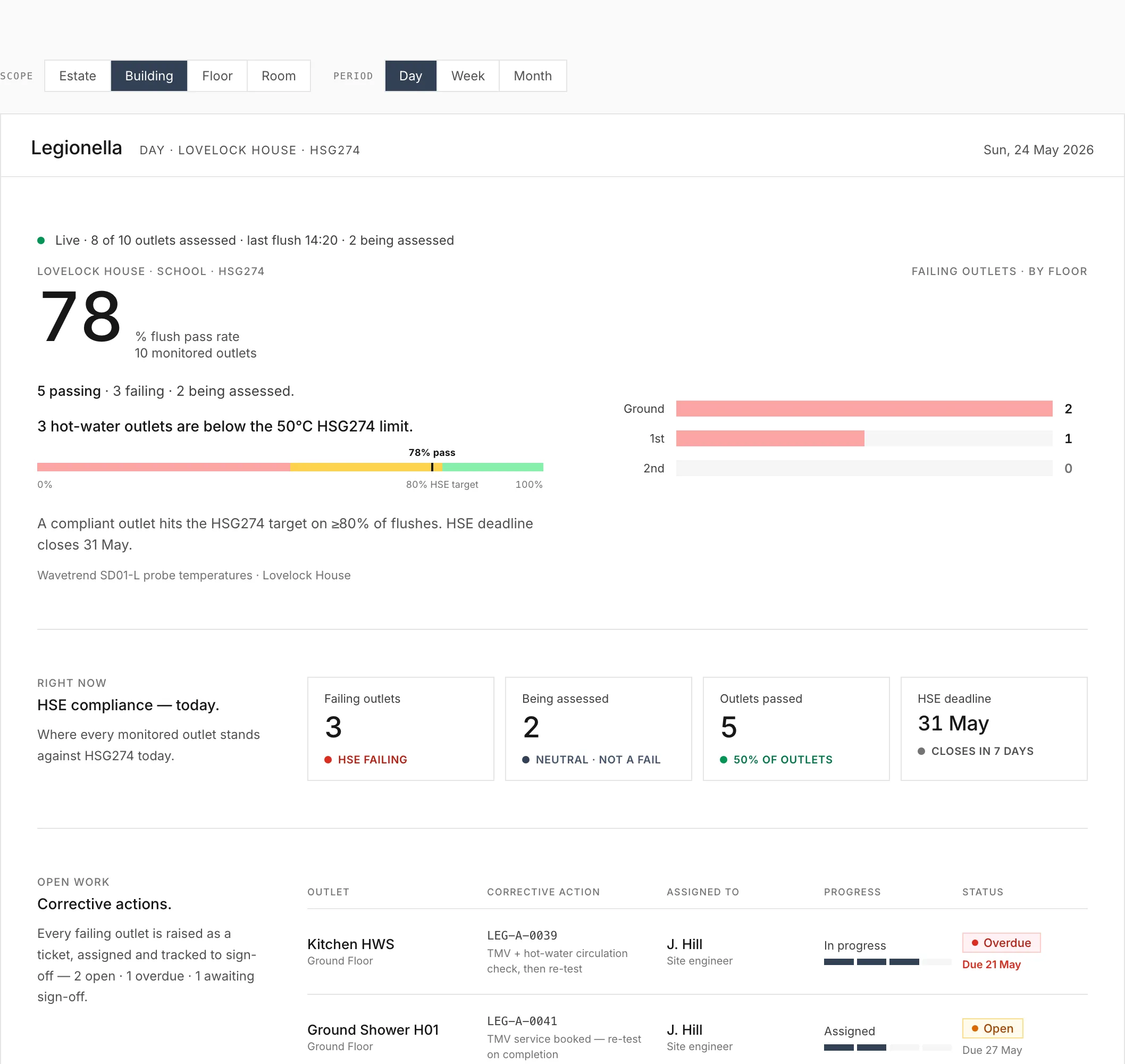 Legionella dashboard — HSG274 flush pass rate, failing outlets by floor, HSE compliance status, and the corrective-action queue per outlet.