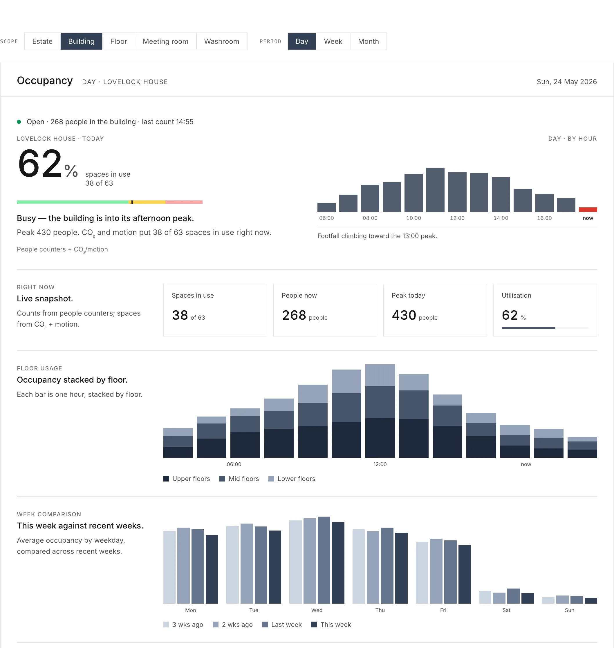 Occupancy dashboard — spaces in use versus capacity, live people count, today's peak, and occupancy stacked by floor.