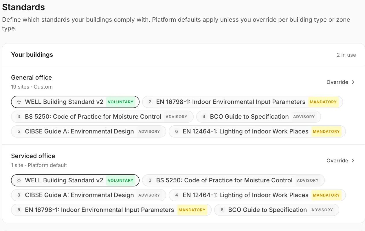 Standards by building and zone type — each space carries its rulebook (WELL, EN 16798, BS 5250, CIBSE Guide A...), voluntary / advisory / mandatory, overridable per type.